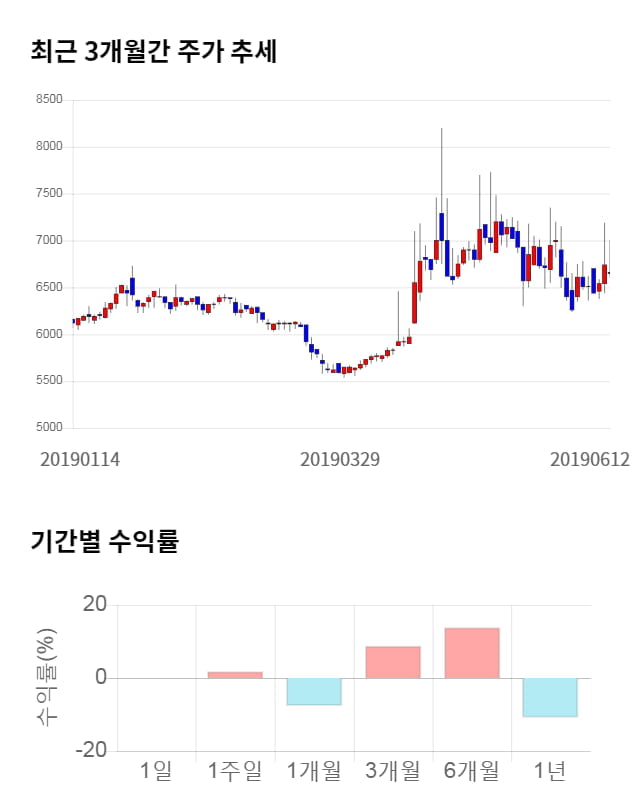 한성기업, 11% 급등... 전일 보다 730원 상승한 7,380원