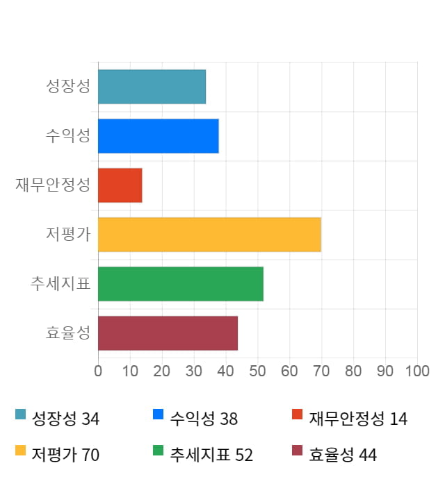 한성기업, 11% 급등... 전일 보다 730원 상승한 7,380원