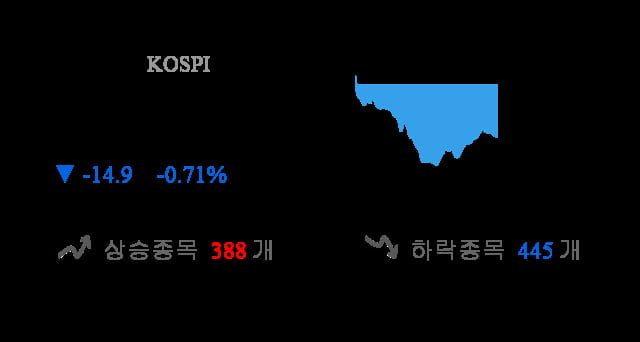 [이 시각 코스피] 코스피 현재 2093.85p 하락세 지속