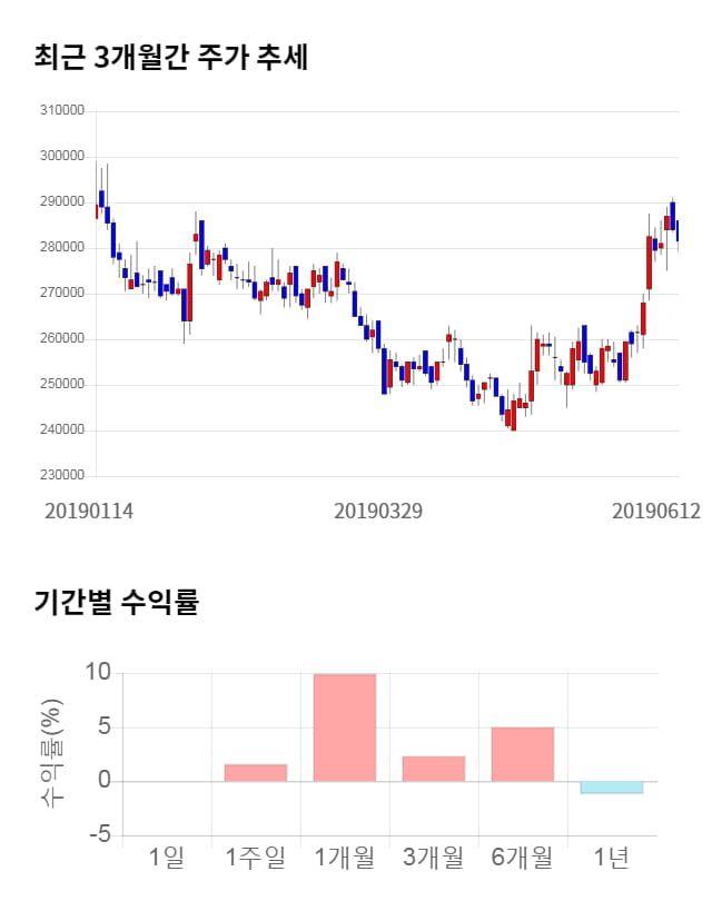 동원F&B, 전일 대비 약 5% 상승한 295,000원