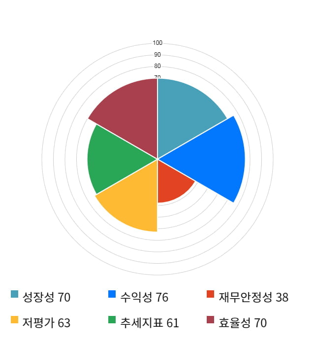 동원F&B, 전일 대비 약 5% 상승한 295,000원