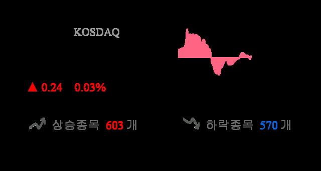 [이 시각 코스닥] 코스닥 현재 724.56p 상승세 지속