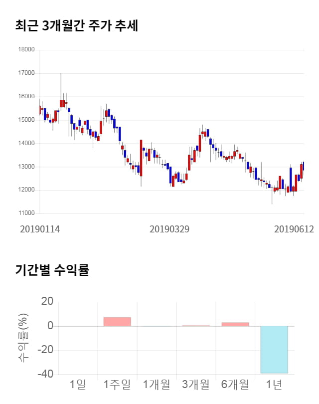 롯데관광개발, 전일 대비 약 3% 상승한 13,250원