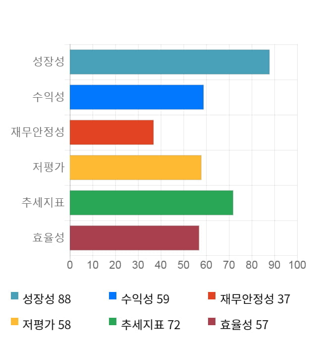 유니트론텍, 52주 신고가 경신... 전일 대비 8% 상승