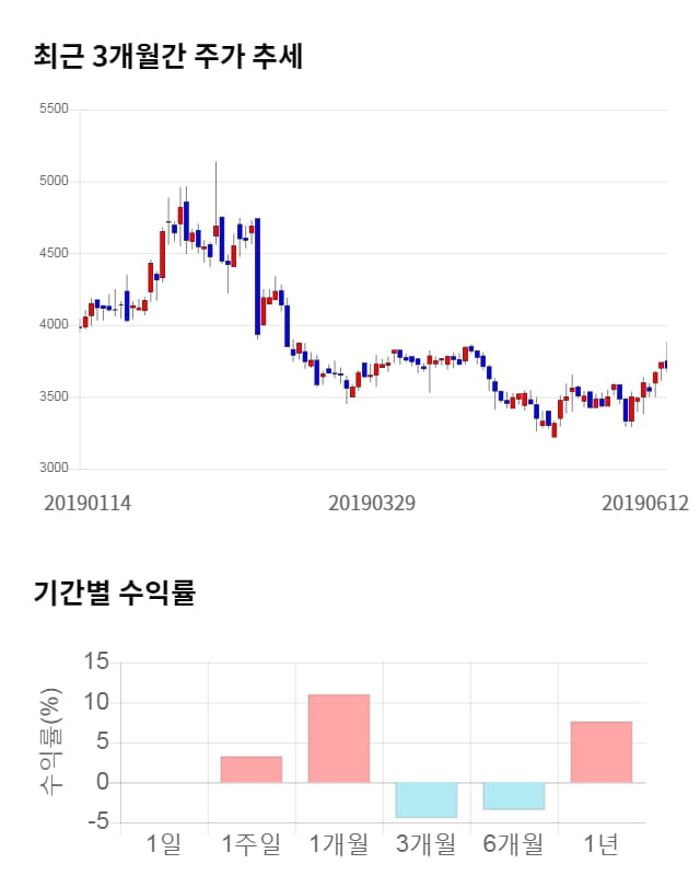 세중, 전일 대비 약 7% 상승한 3,960원