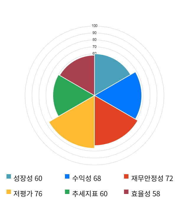 세중, 전일 대비 약 7% 상승한 3,960원