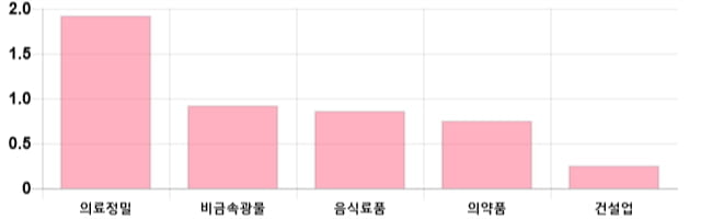 [이 시각 코스피] 코스피 현재 2093.36p 하락세 지속