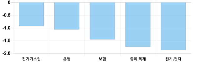 [이 시각 코스피] 코스피 현재 2093.36p 하락세 지속