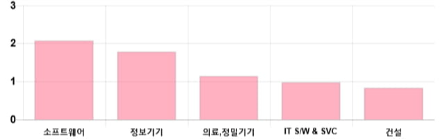 [이 시각 코스닥] 코스닥 현재 725.47p 상승세 지속