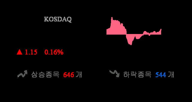 [이 시각 코스닥] 코스닥 현재 725.47p 상승세 지속