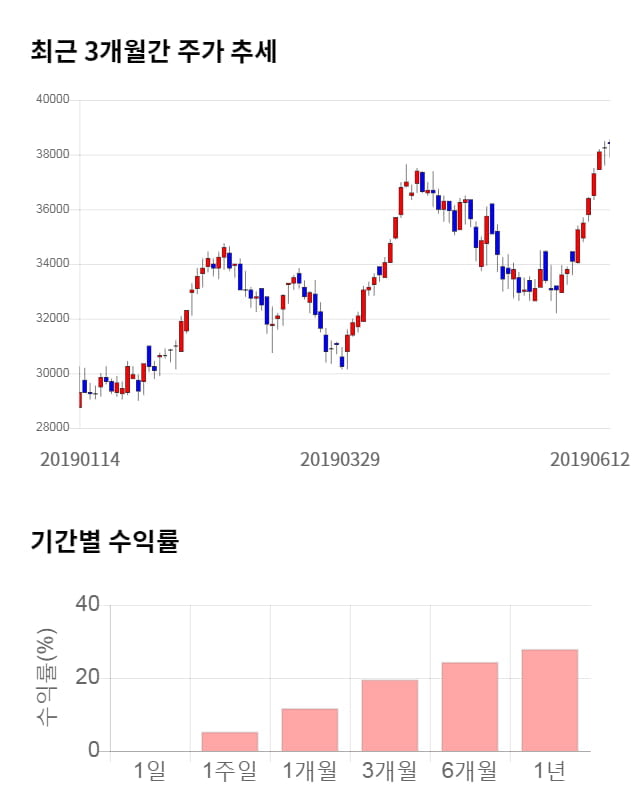 아이에스동서, 5거래일 연속 상승... 전일 대비 2% 상승