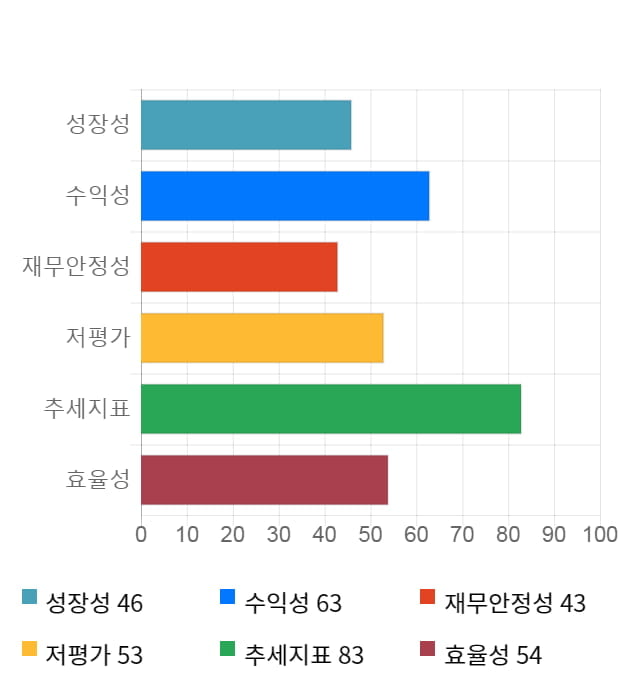 아이에스동서, 5거래일 연속 상승... 전일 대비 2% 상승