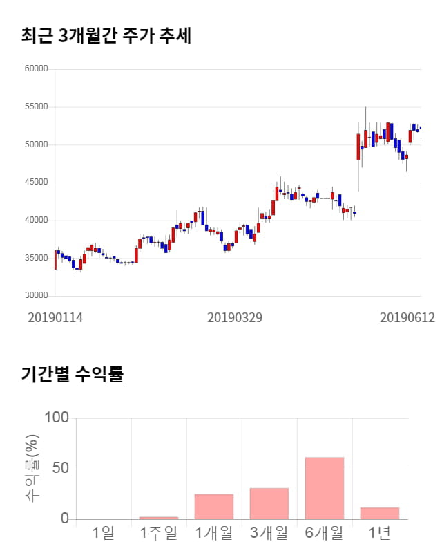 쿠쿠홈시스, 전일 대비 약 5% 상승한 54,800원