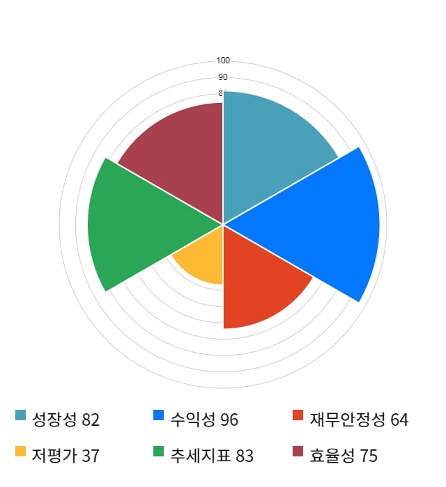 쿠쿠홈시스, 전일 대비 약 5% 상승한 54,800원