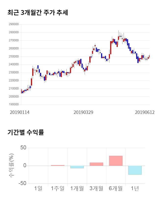 동원산업, 5거래일 연속 상승... 전일 대비 3% 상승