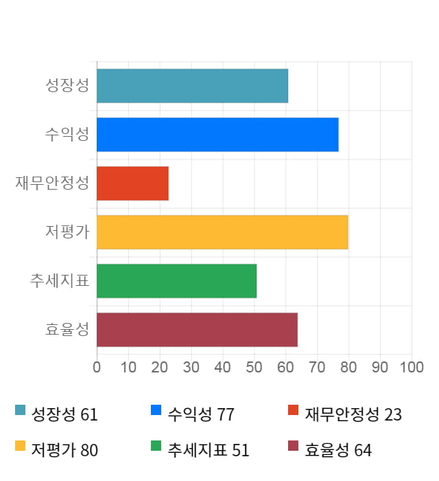 동원산업, 5거래일 연속 상승... 전일 대비 3% 상승