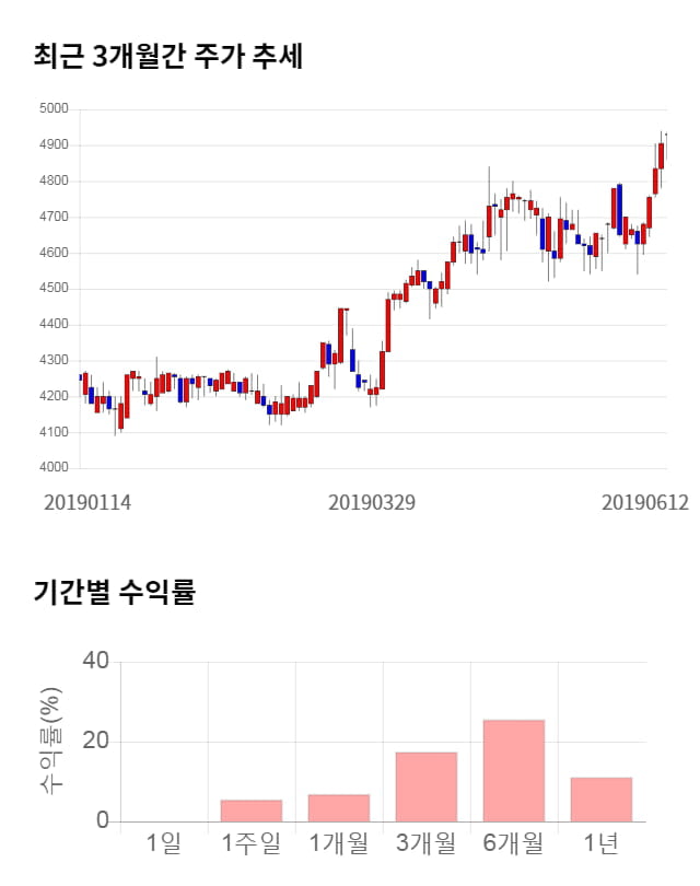 동원개발, 52주 신고가 경신... 전일 대비 2% 상승