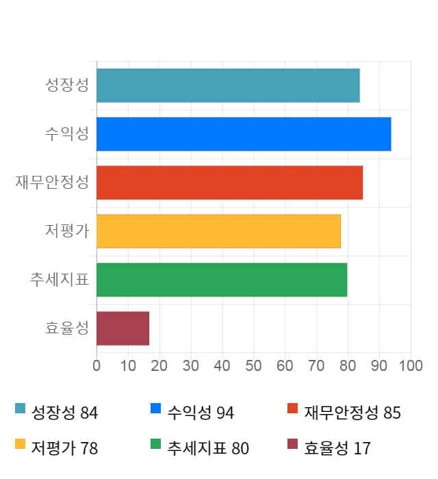 동원개발, 52주 신고가 경신... 전일 대비 2% 상승