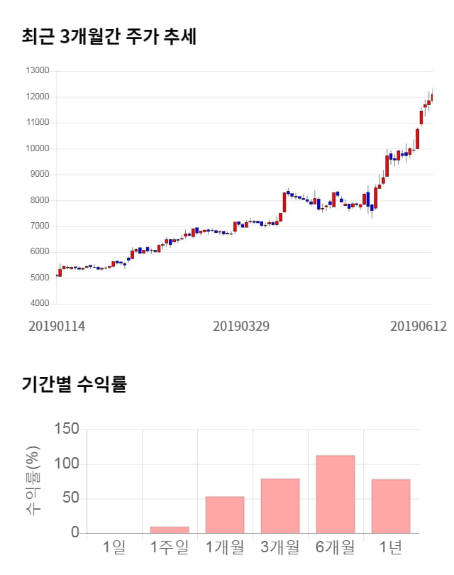 도이치모터스, 5거래일 연속 상승... 전일 대비 5% 상승