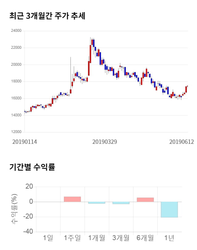 이연제약, 5거래일 연속 상승... 전일 대비 2% 상승