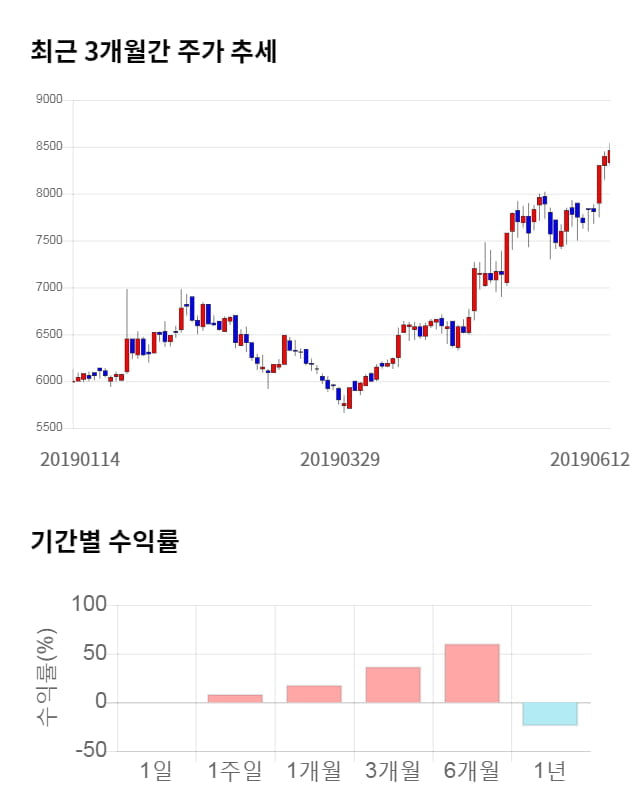 대한제강, 5거래일 연속 상승... 전일 대비 2% 상승