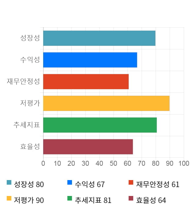 대한제강, 5거래일 연속 상승... 전일 대비 2% 상승