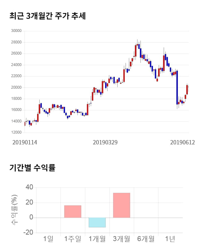 뉴트리, 전일 대비 약 3% 상승한 20,750원