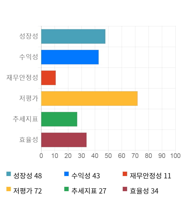 코스맥스비티아이, 5거래일 연속 상승... 전일 대비 2% 상승