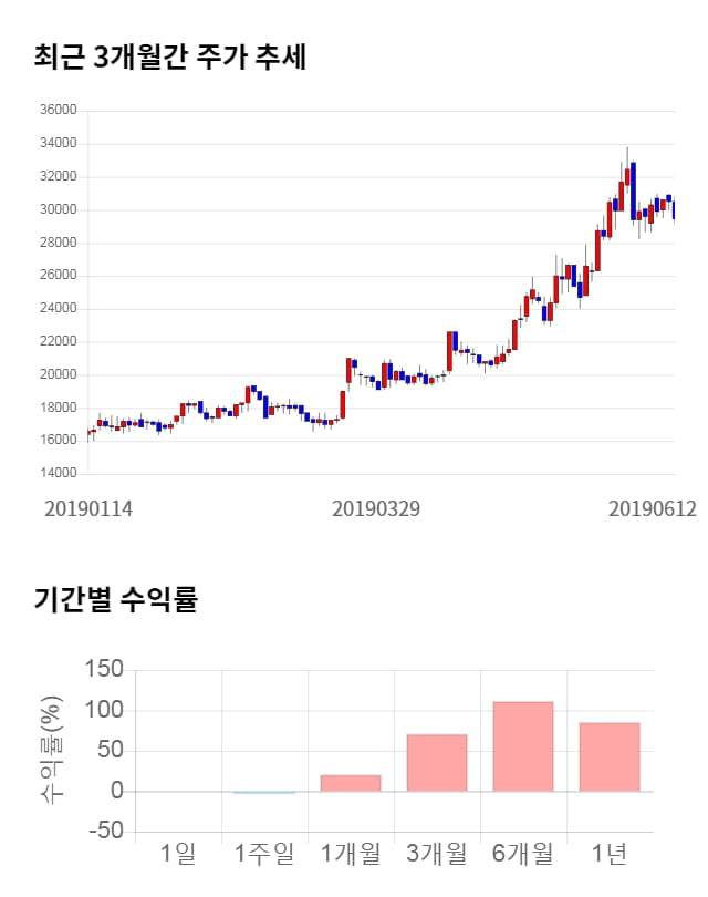 인텔리안테크, 전일 대비 약 9% 상승한 32,100원