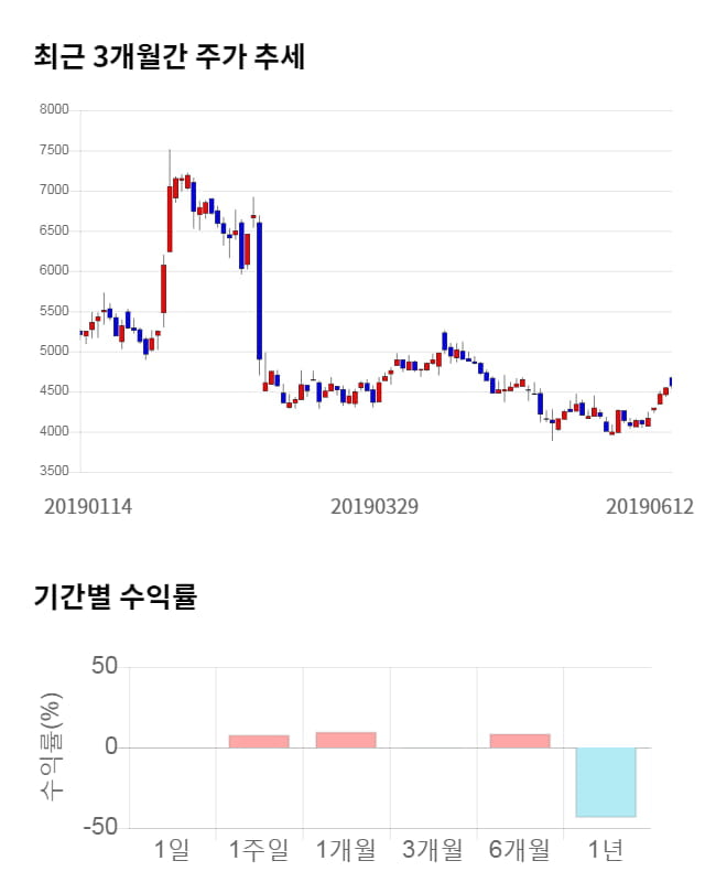 오르비텍, 5거래일 연속 상승... 전일 대비 4% 상승