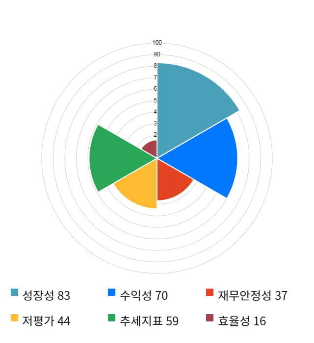 오르비텍, 5거래일 연속 상승... 전일 대비 4% 상승