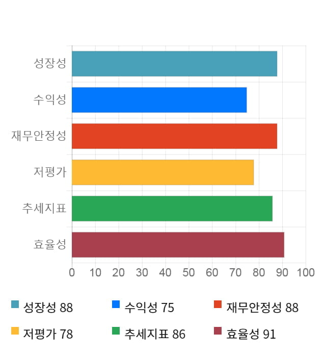 동우팜투테이블, 5거래일 연속 상승... 전일 대비 5% 상승