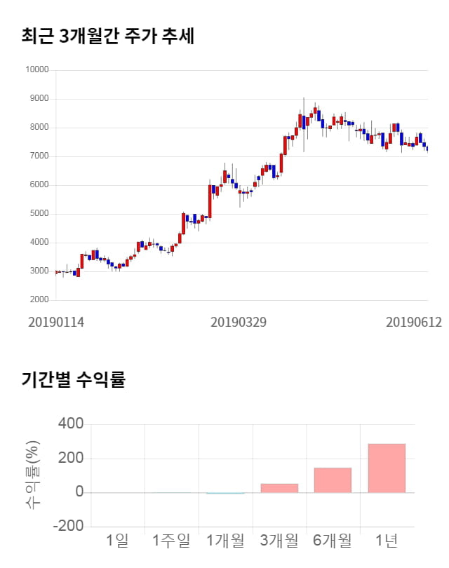 지어소프트, 10% 급등... 전일 보다 720원 상승한 7,920원