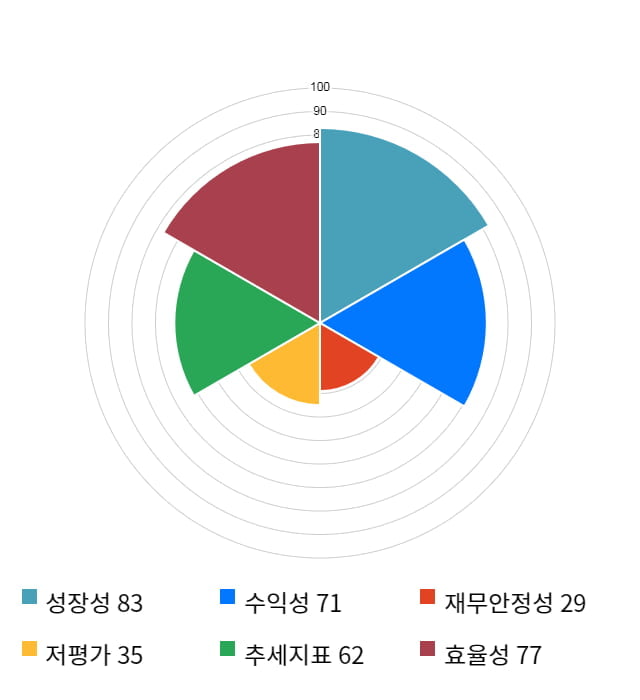 지어소프트, 10% 급등... 전일 보다 720원 상승한 7,920원