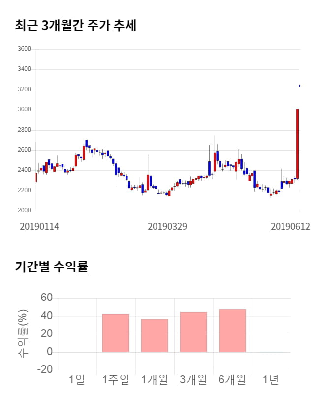 고려산업, 5거래일 연속 상승... 전일 대비 2% 상승