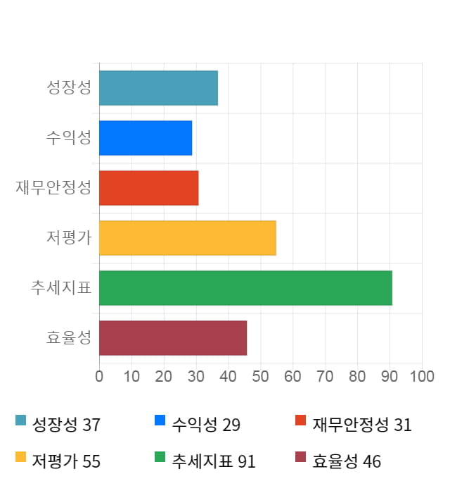 고려산업, 5거래일 연속 상승... 전일 대비 2% 상승