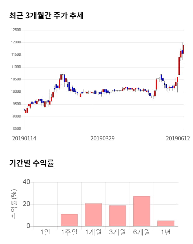 동양이엔피, 전일 대비 약 6% 상승한 12,650원