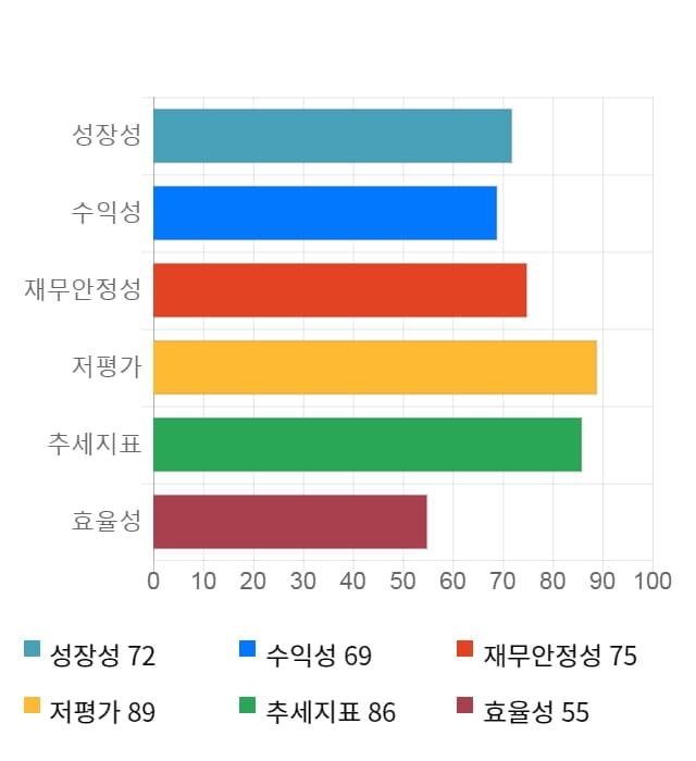 동양이엔피, 전일 대비 약 6% 상승한 12,650원