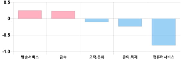 [이 시각 코스닥] 코스닥 현재 729.35p 상승세 지속