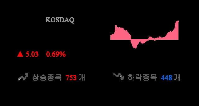 [이 시각 코스닥] 코스닥 현재 729.35p 상승세 지속