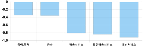 [마감 시황] 코스닥 전일 대비 2.36p 상승한 726.68p에 마감