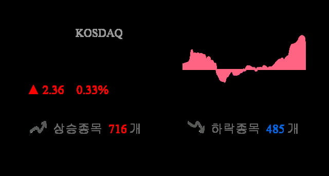 [마감 시황] 코스닥 전일 대비 2.36p 상승한 726.68p에 마감