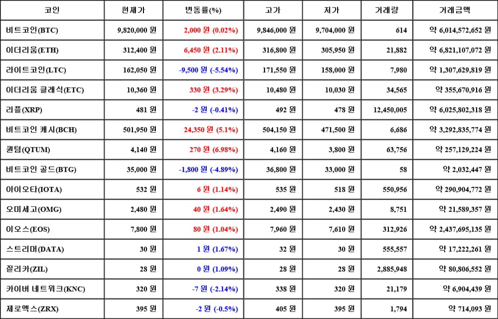 [가상화폐 뉴스] 06월 14일 01시 00분 비트코인(0.02%), 퀀텀(6.98%), 라이트코인(-5.54%)