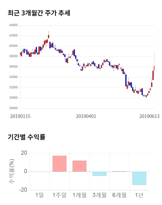 SKC, 전일 대비 약 4% 상승한 37,600원