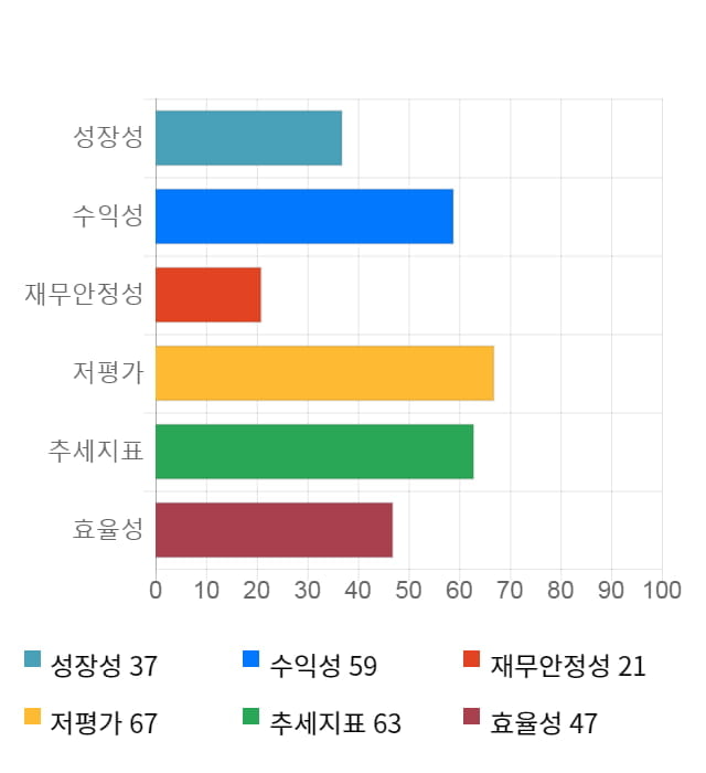 SKC, 전일 대비 약 4% 상승한 37,600원