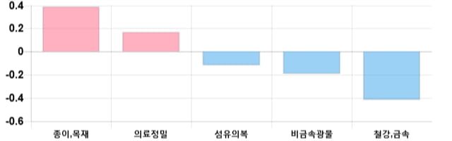 [출발 시황] 코스피 전일 대비 6.83p 내린 2096.32p에 개장