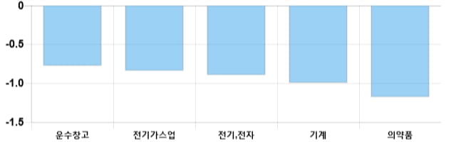 [출발 시황] 코스피 전일 대비 6.83p 내린 2096.32p에 개장