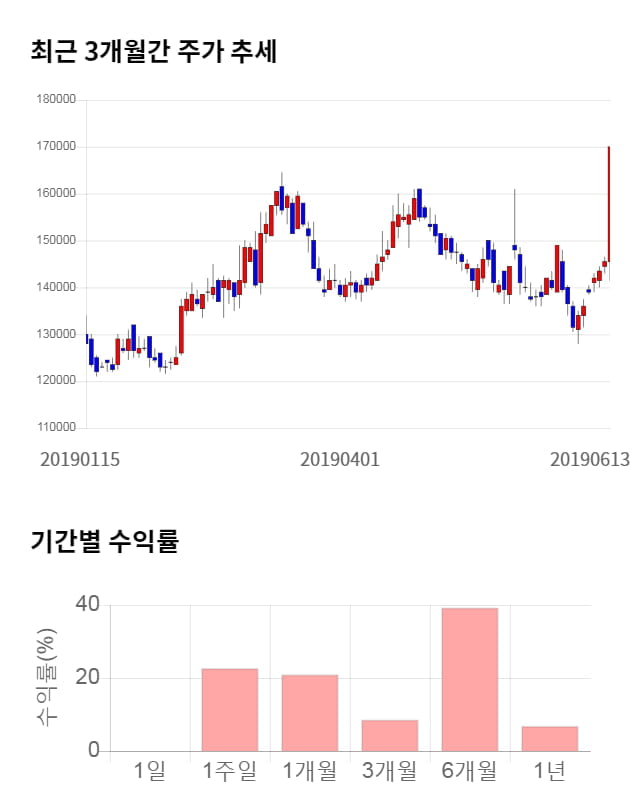 쿠쿠홀딩스, 10% 하락... 전일 보다 17,000원 내린 153,000원