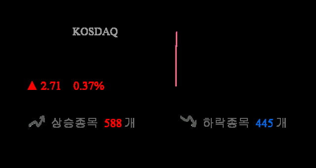 [출발 시황] 코스닥 전일 대비 2.71p 오른 729.39p에 개장