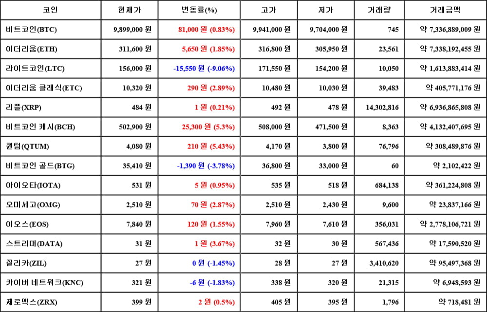 [가상화폐 뉴스] 06월 14일 05시 00분 비트코인(0.83%), 퀀텀(5.43%), 라이트코인(-9.06%)